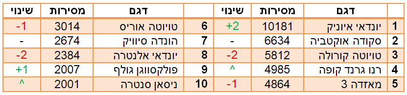 המשפחתיות הנמכרות ב2018 המשפחתיות הנמכרות ב2018